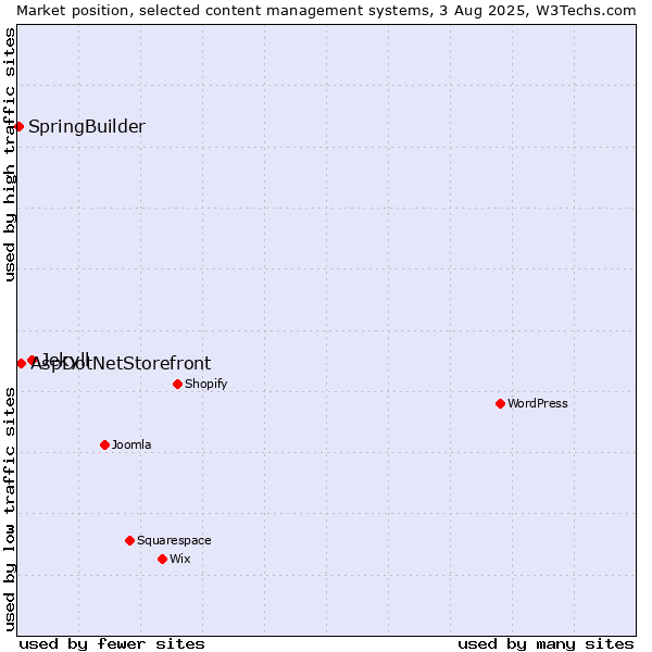 Market position of Jekyll vs. AspDotNetStorefront vs. SpringBuilder