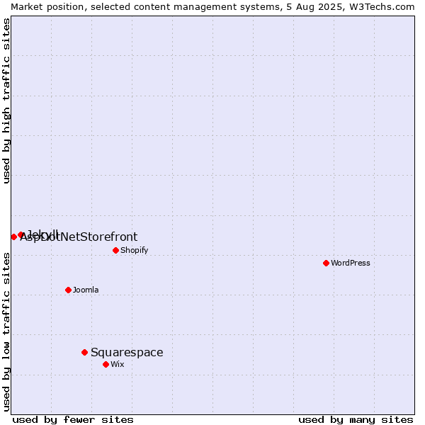 Market position of Squarespace vs. Jekyll vs. AspDotNetStorefront