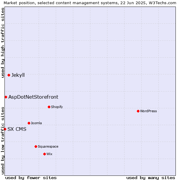 Market position of Jekyll vs. AspDotNetStorefront vs. SX CMS