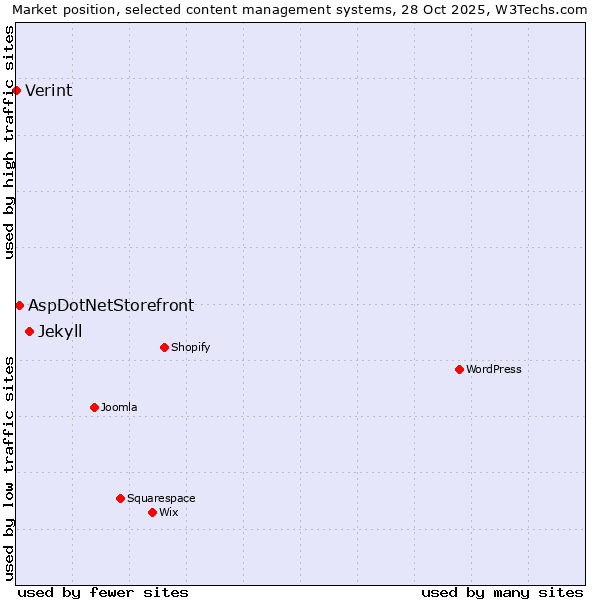 Market position of Jekyll vs. AspDotNetStorefront vs. Verint