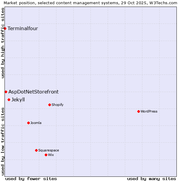 Market position of Jekyll vs. AspDotNetStorefront vs. Terminalfour