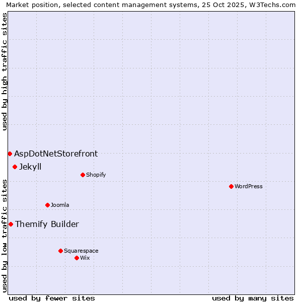 Market position of Jekyll vs. Themify Builder vs. AspDotNetStorefront