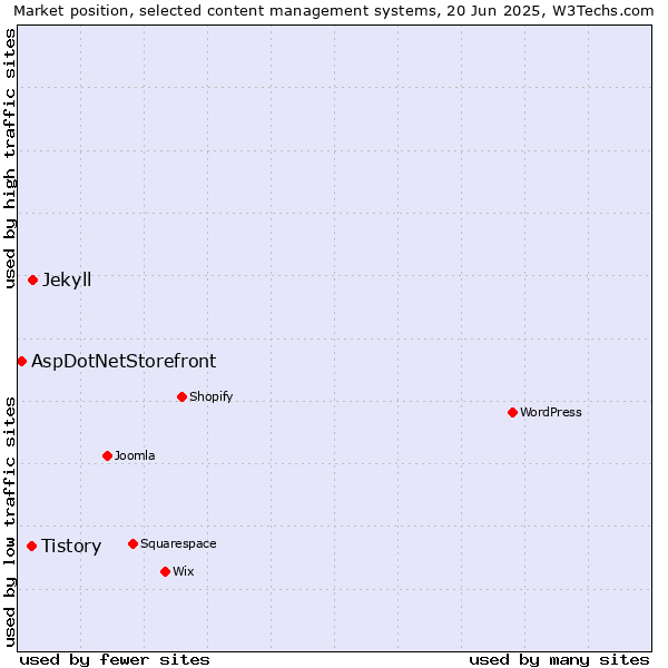 Market position of Jekyll vs. Tistory vs. AspDotNetStorefront