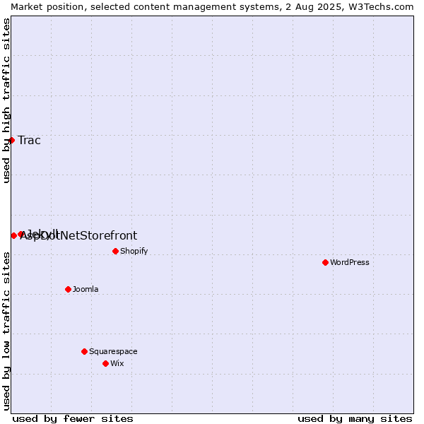 Market position of Jekyll vs. AspDotNetStorefront vs. Trac
