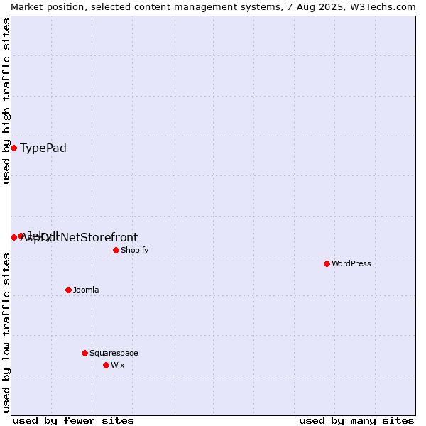 Market position of Jekyll vs. TypePad vs. AspDotNetStorefront