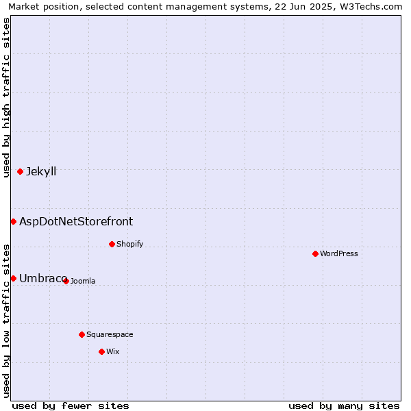 Market position of Jekyll vs. Umbraco vs. AspDotNetStorefront
