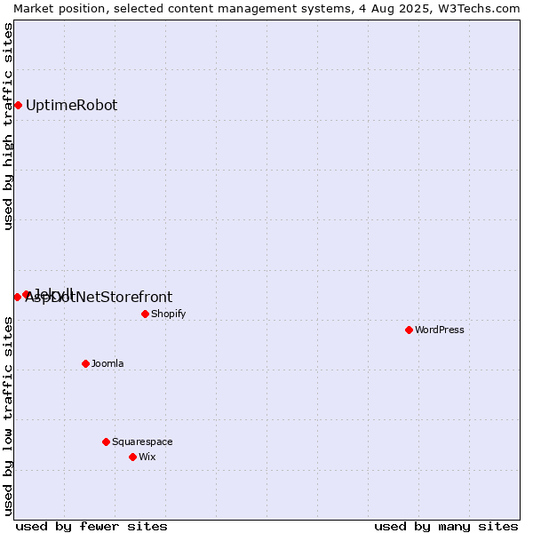 Market position of Jekyll vs. UptimeRobot vs. AspDotNetStorefront