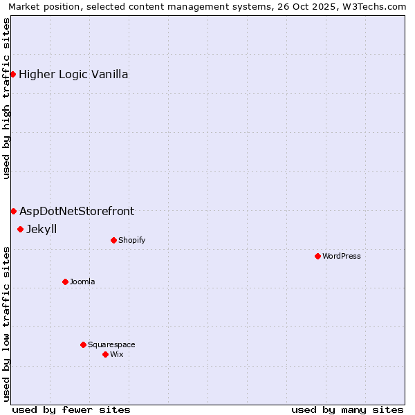 Market position of Jekyll vs. AspDotNetStorefront vs. Higher Logic Vanilla