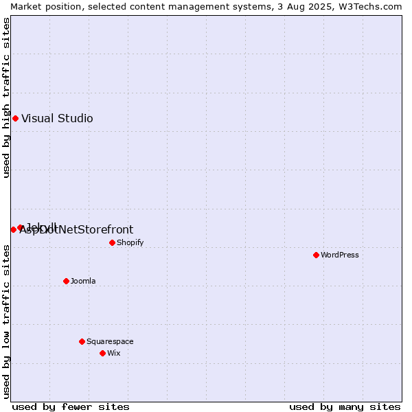 Market position of Jekyll vs. Visual Studio vs. AspDotNetStorefront