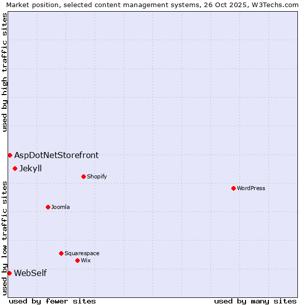 Market position of Jekyll vs. AspDotNetStorefront vs. WebSelf