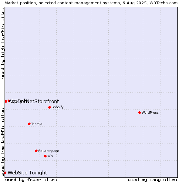 Market position of Jekyll vs. AspDotNetStorefront vs. WebSite Tonight