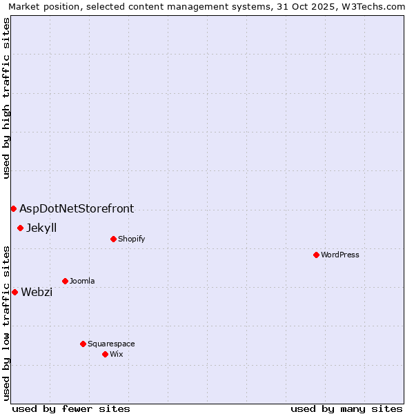 Market position of Jekyll vs. Webzi vs. AspDotNetStorefront