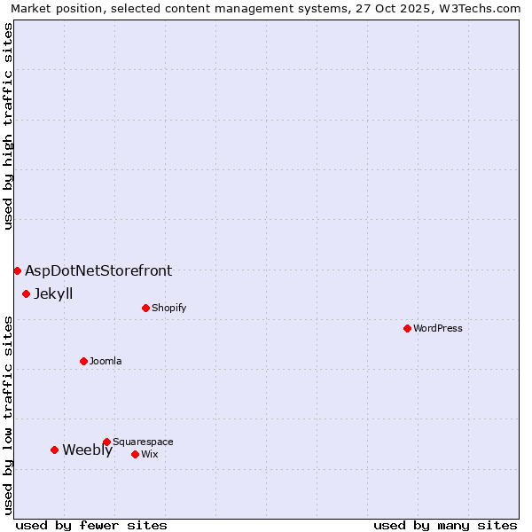 Market position of Weebly vs. Jekyll vs. AspDotNetStorefront