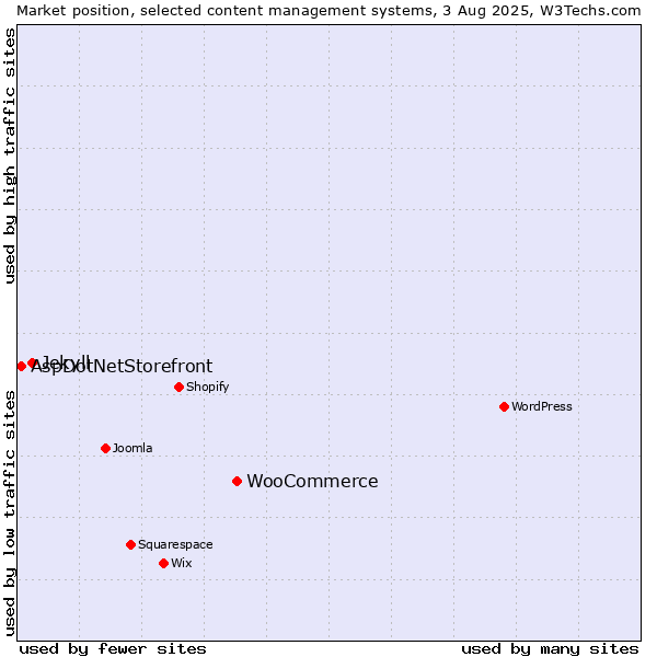 Market position of WooCommerce vs. Jekyll vs. AspDotNetStorefront