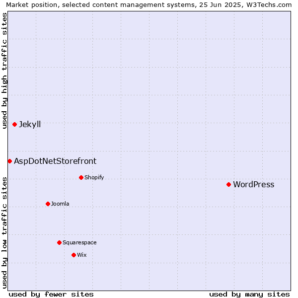 Market position of WordPress vs. Jekyll vs. AspDotNetStorefront
