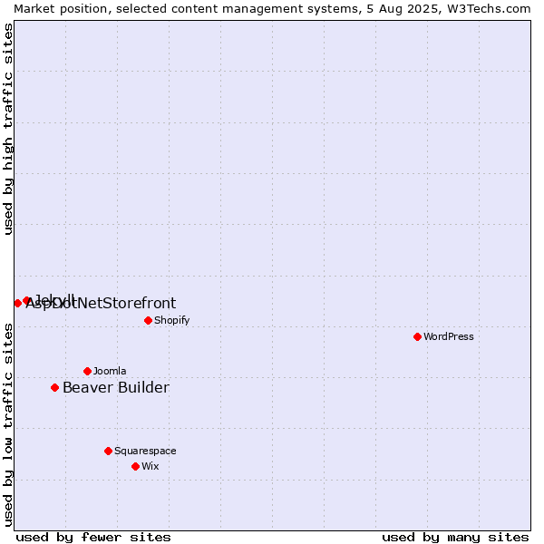 Market position of Beaver Builder vs. Jekyll vs. AspDotNetStorefront