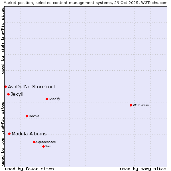 Market position of Modula Albums vs. Jekyll vs. AspDotNetStorefront