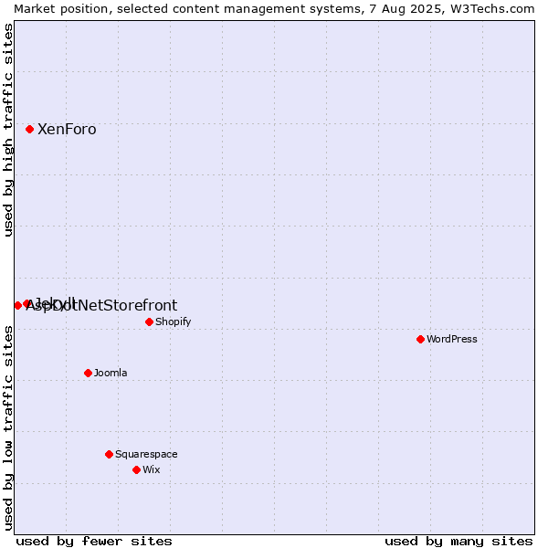 Market position of XenForo vs. Jekyll vs. AspDotNetStorefront