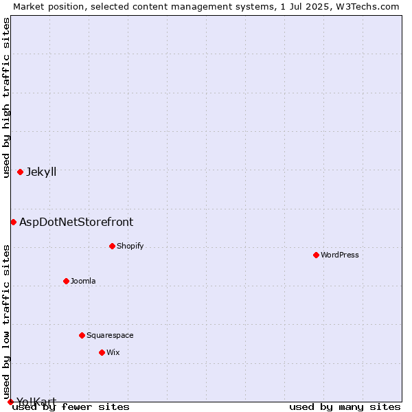 Market position of Jekyll vs. AspDotNetStorefront vs. Yo!Kart