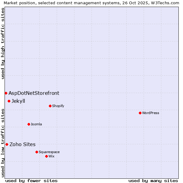 Market position of Jekyll vs. Zoho Sites vs. AspDotNetStorefront