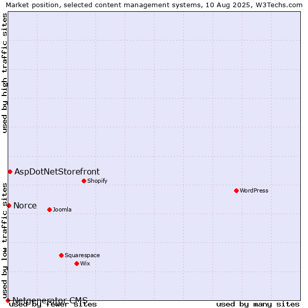 Market position of AspDotNetStorefront vs. Norce vs. Netgenerator CMS