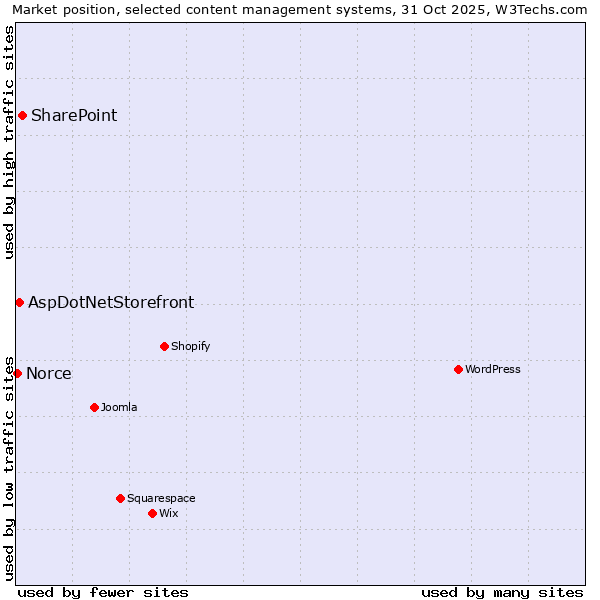 Market position of SharePoint vs. AspDotNetStorefront vs. Norce