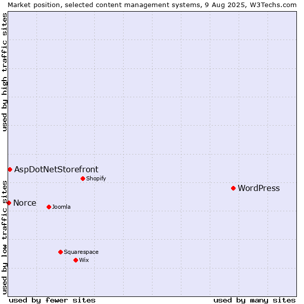 Market position of WordPress vs. AspDotNetStorefront vs. Norce