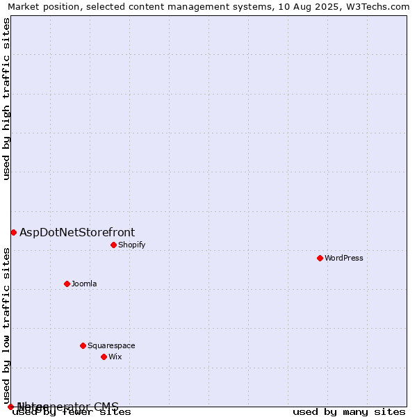 Market position of AspDotNetStorefront vs. Jibres vs. Netgenerator CMS