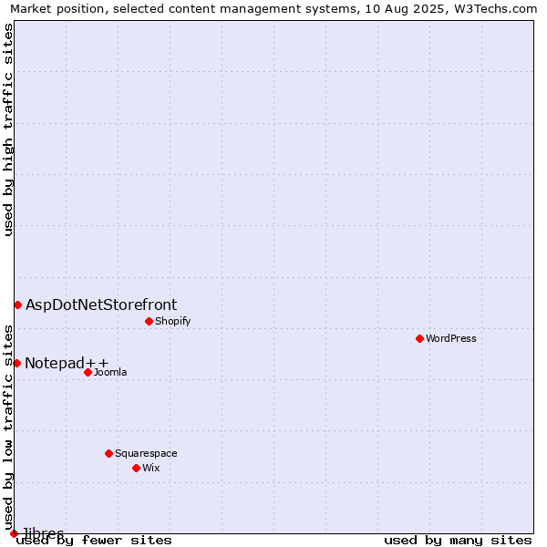 Market position of AspDotNetStorefront vs. Notepad++ vs. Jibres