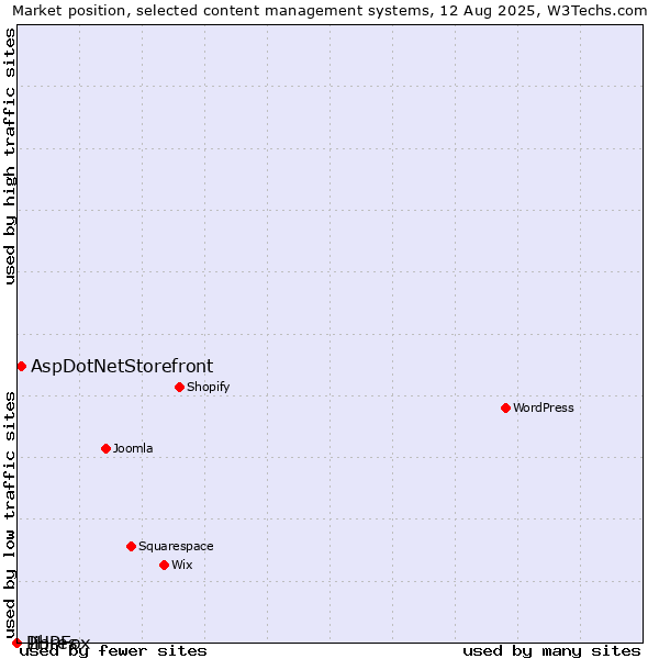 Market position of AspDotNetStorefront vs. PHPFox vs. Jibres