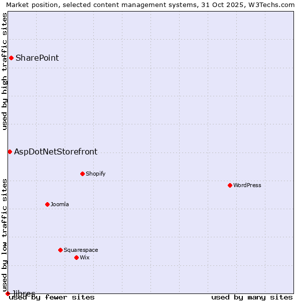 Market position of SharePoint vs. AspDotNetStorefront vs. Jibres