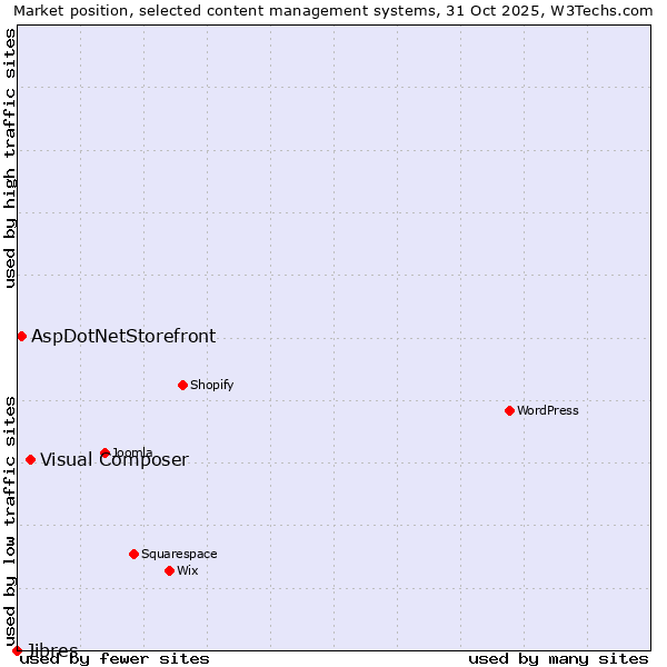 Market position of Visual Composer vs. AspDotNetStorefront vs. Jibres