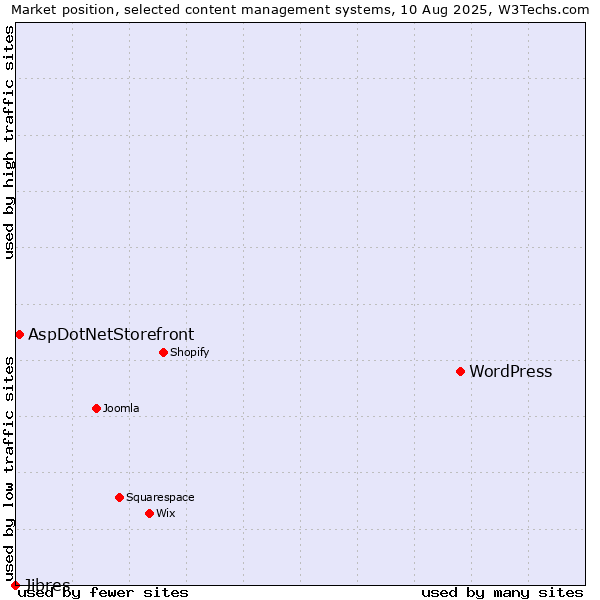 Market position of WordPress vs. AspDotNetStorefront vs. Jibres