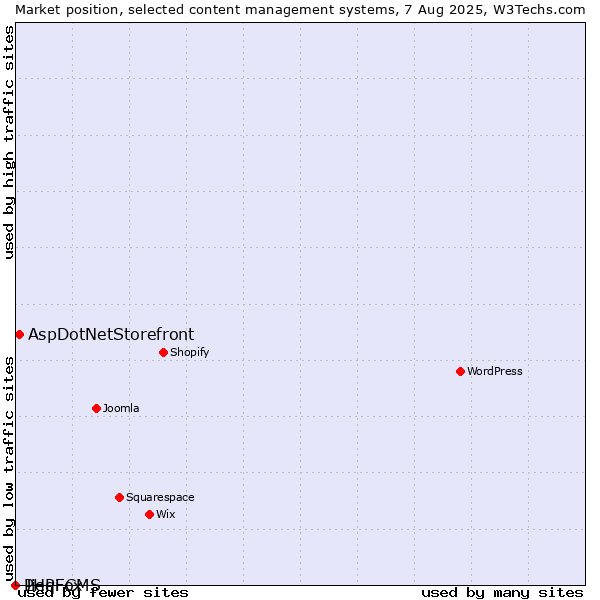 Market position of AspDotNetStorefront vs. Jieqi CMS vs. PHPFox