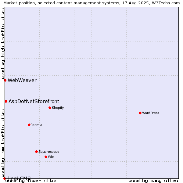 Market position of AspDotNetStorefront vs. WebWeaver vs. Jieqi CMS