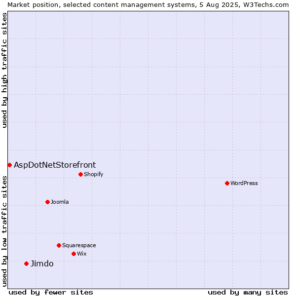 Market position of Jimdo vs. AspDotNetStorefront