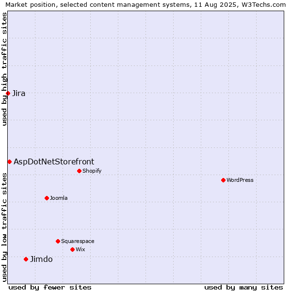 Market position of Jimdo vs. AspDotNetStorefront vs. Jira