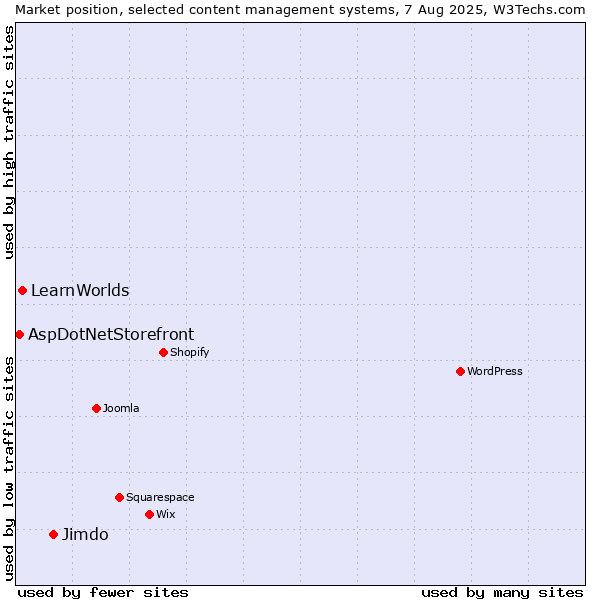 Market position of Jimdo vs. LearnWorlds vs. AspDotNetStorefront