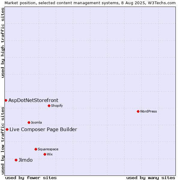 Market position of Jimdo vs. Live Composer Page Builder vs. AspDotNetStorefront