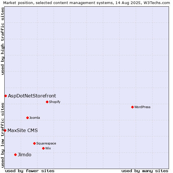 Market position of Jimdo vs. AspDotNetStorefront vs. MaxSite CMS