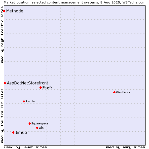 Market position of Jimdo vs. AspDotNetStorefront vs. Méthode
