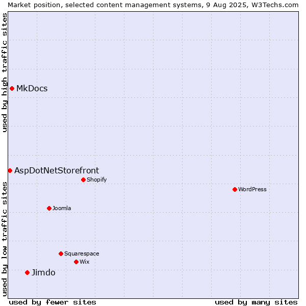 Market position of Jimdo vs. MkDocs vs. AspDotNetStorefront