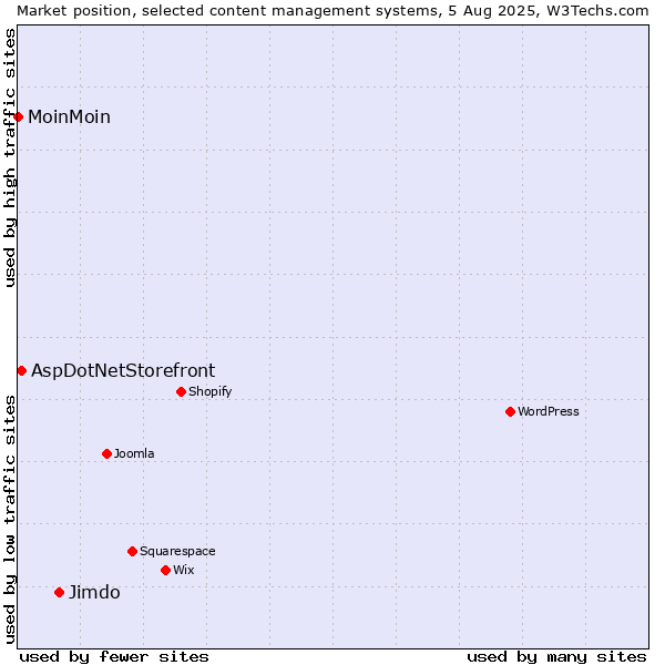 Market position of Jimdo vs. AspDotNetStorefront vs. MoinMoin