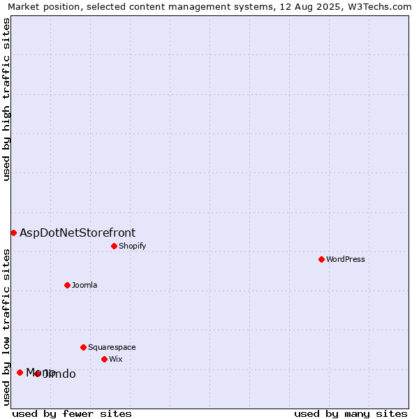 Market position of Jimdo vs. Mono vs. AspDotNetStorefront