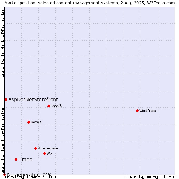 Market position of Jimdo vs. AspDotNetStorefront vs. Netgenerator CMS