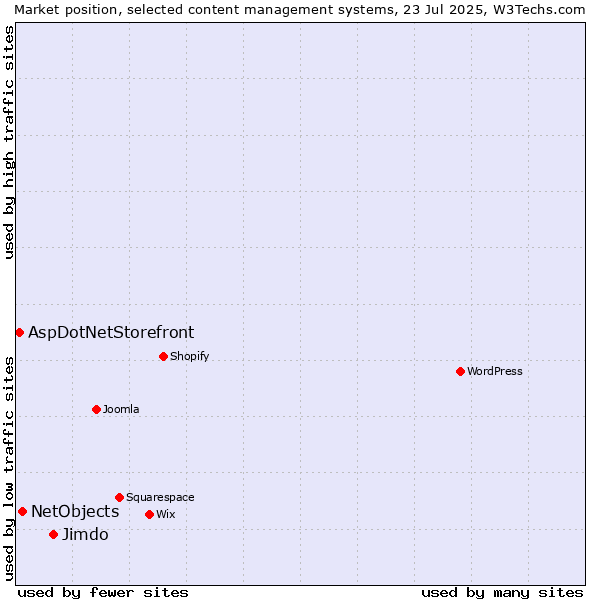 Market position of Jimdo vs. NetObjects vs. AspDotNetStorefront