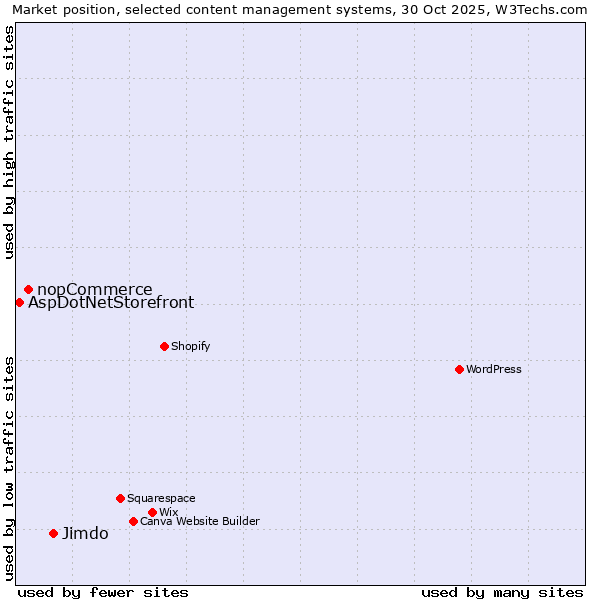 Market position of Jimdo vs. nopCommerce vs. AspDotNetStorefront