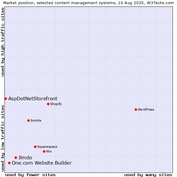 Market position of Jimdo vs. One.com Website Builder vs. AspDotNetStorefront