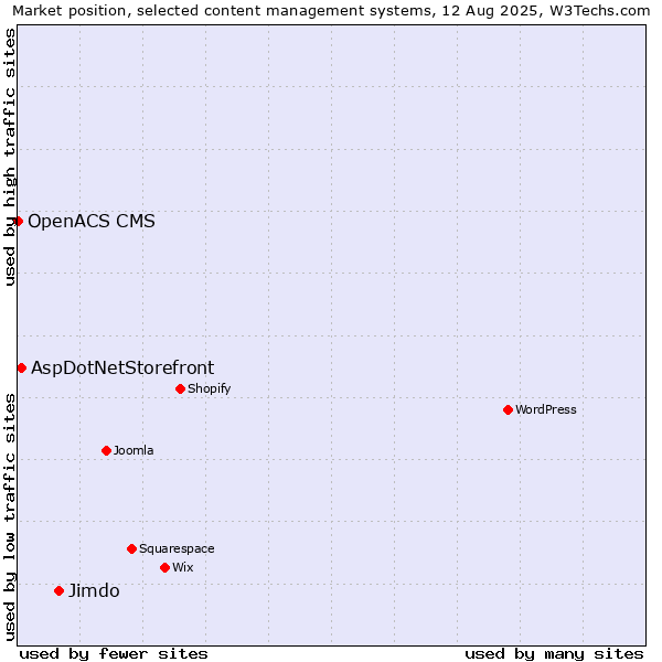 Market position of Jimdo vs. AspDotNetStorefront vs. OpenACS CMS