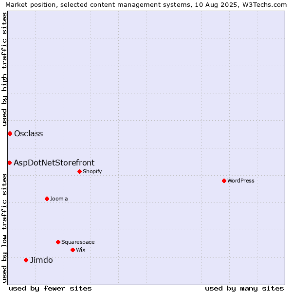 Market position of Jimdo vs. Osclass vs. AspDotNetStorefront